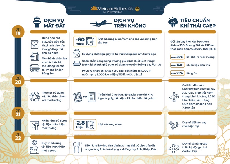 6 Tham Gia Thử Thách Chuyến Bay Bền Vững Là Hoạt Dộng Tiếp Nối Những Biện Pháp Bảo Vệ Môi Trường Mà Hãng Dã Thực Hiện Từ Nhiều Năm Nay..jpg